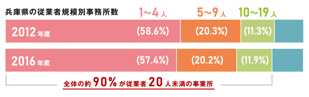 兵庫県の従業者規模別事務所数（全体の90％が従業員20％未満の事業所）